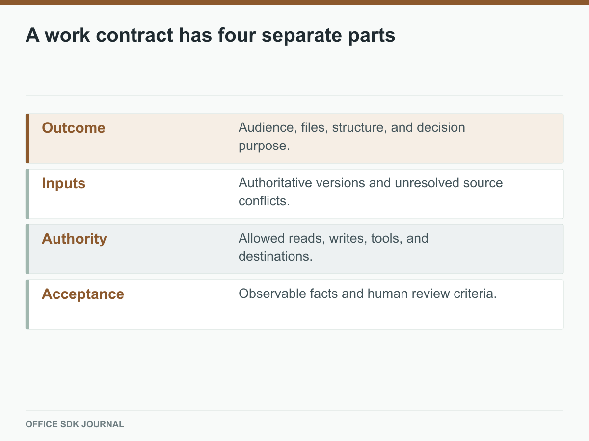 Outcome, inputs, authority, and acceptance define an agent task.
