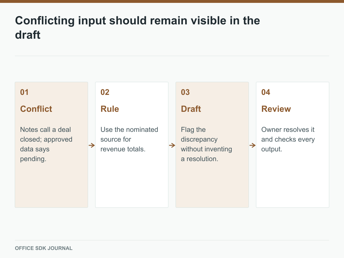 A source conflict follows an explicit rule and human resolution.