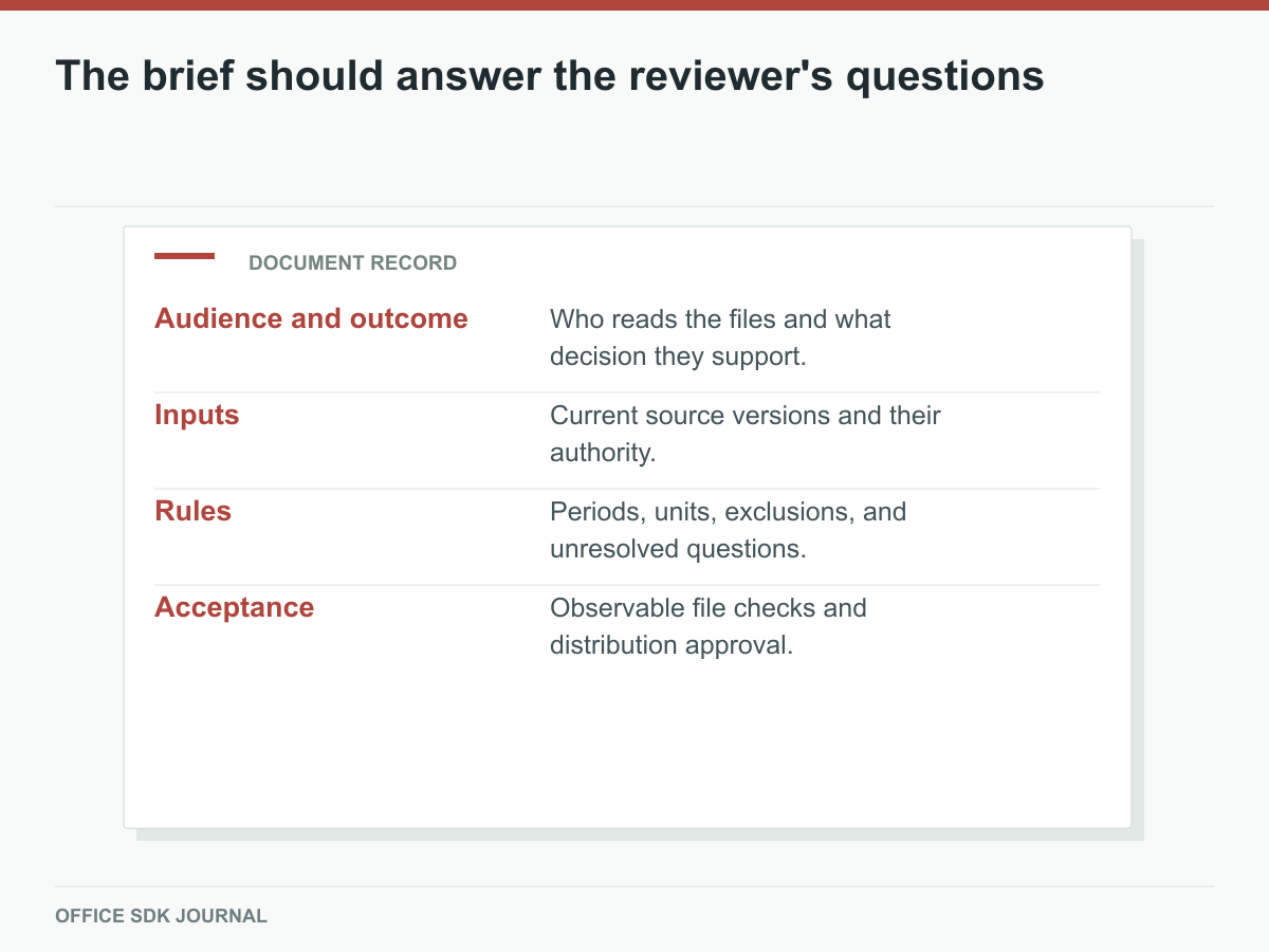 Four brief components make generated office work reviewable.