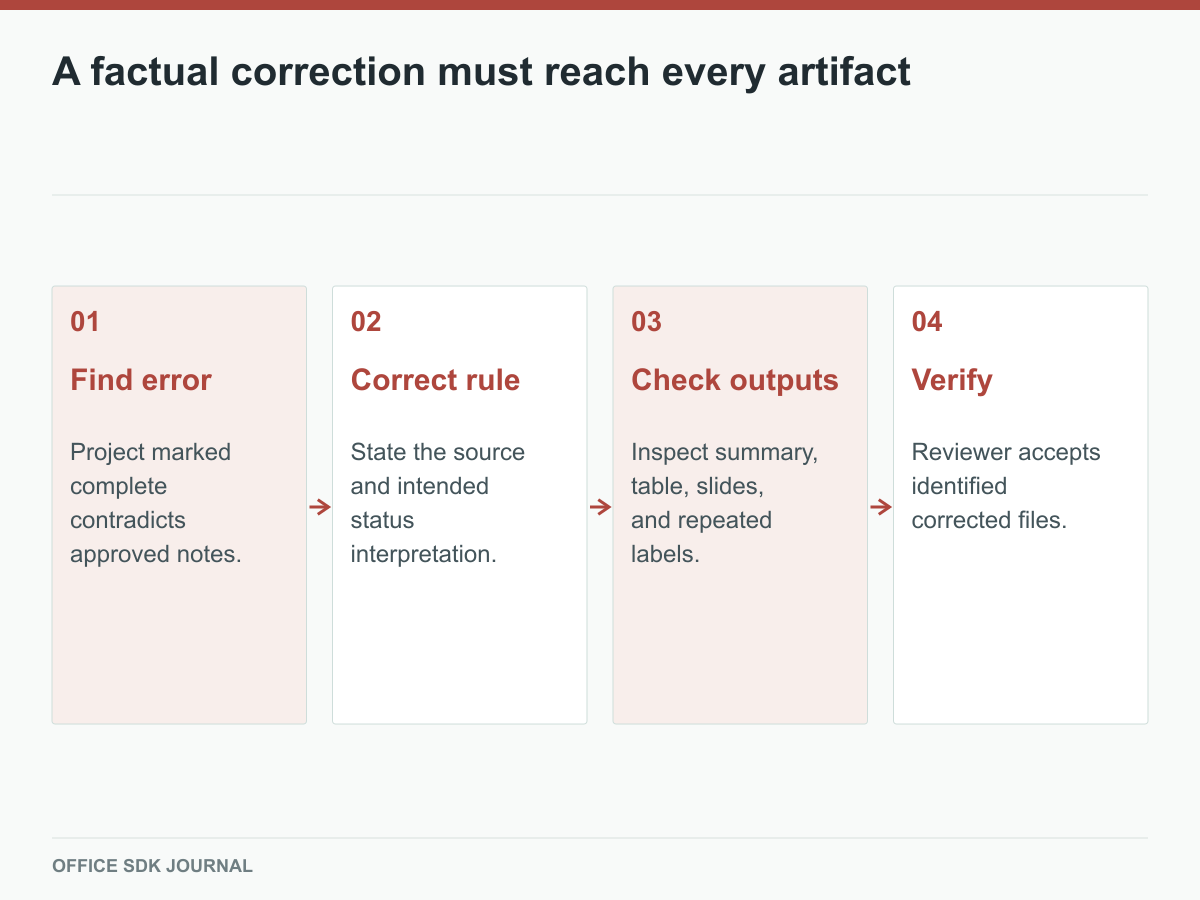 The correction changes a source rule and is verified across outputs.