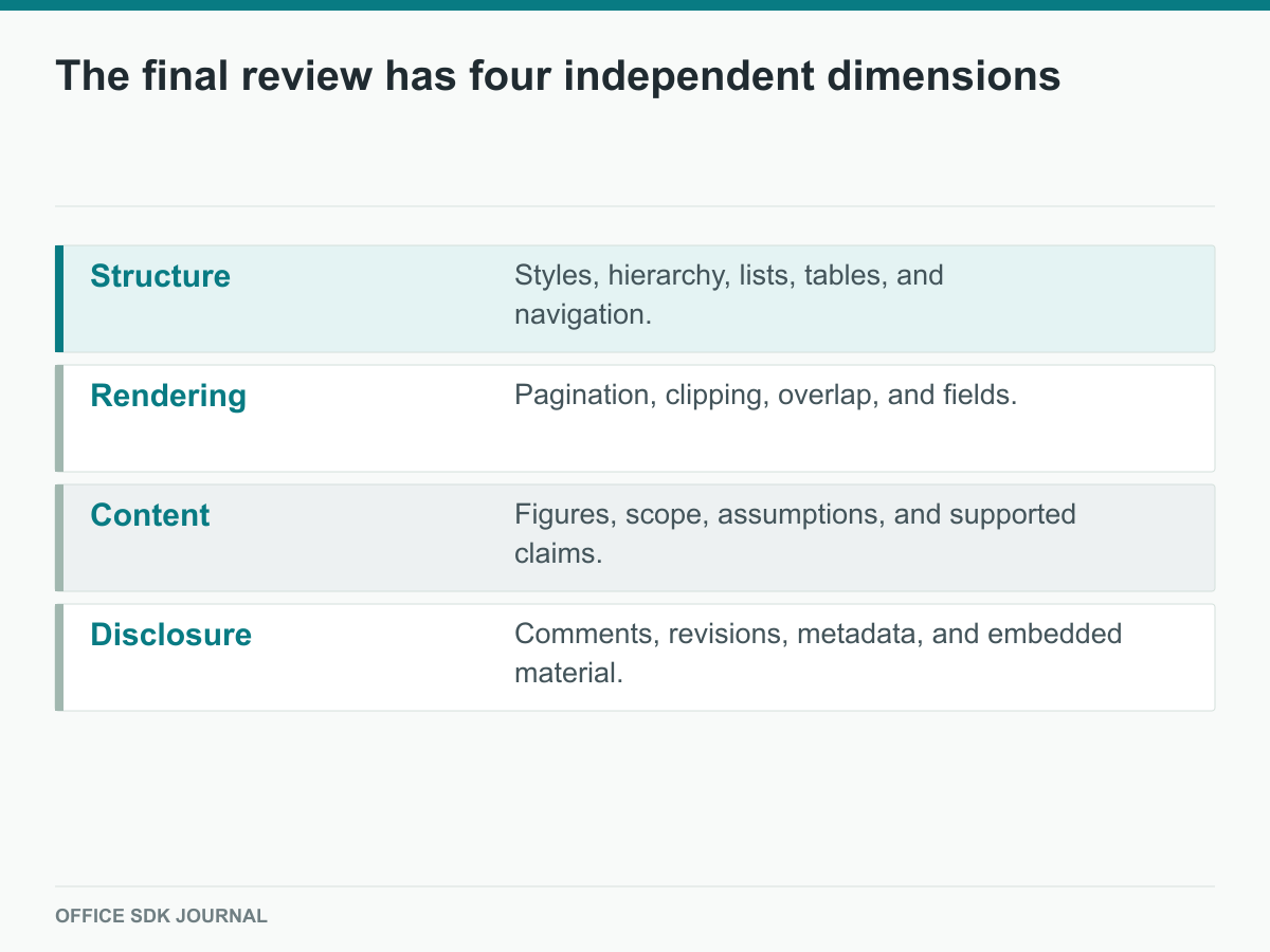 Four review dimensions cover more than visible formatting.