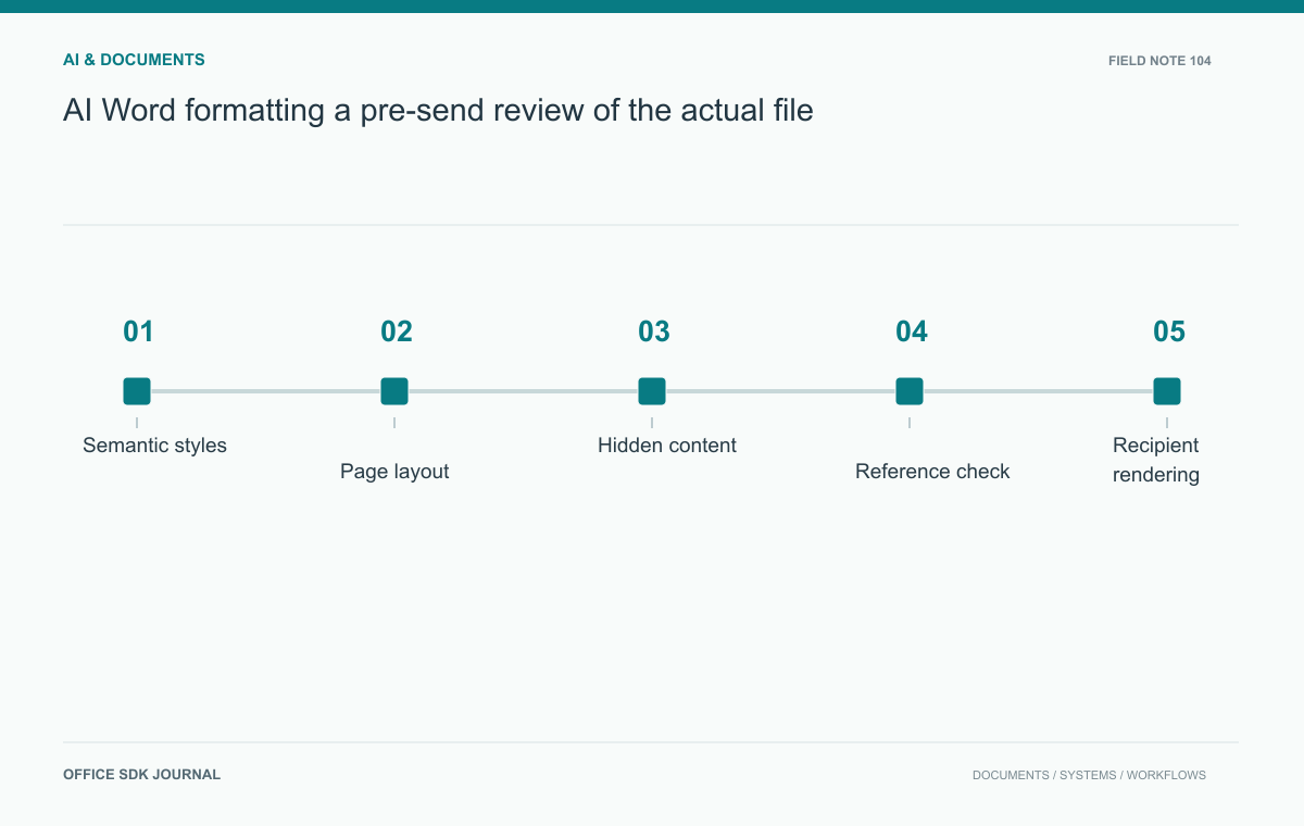 AI Word formatting: a pre-send review of the actual file: Semantic styles, Page layout, Hidden content, Reference check.