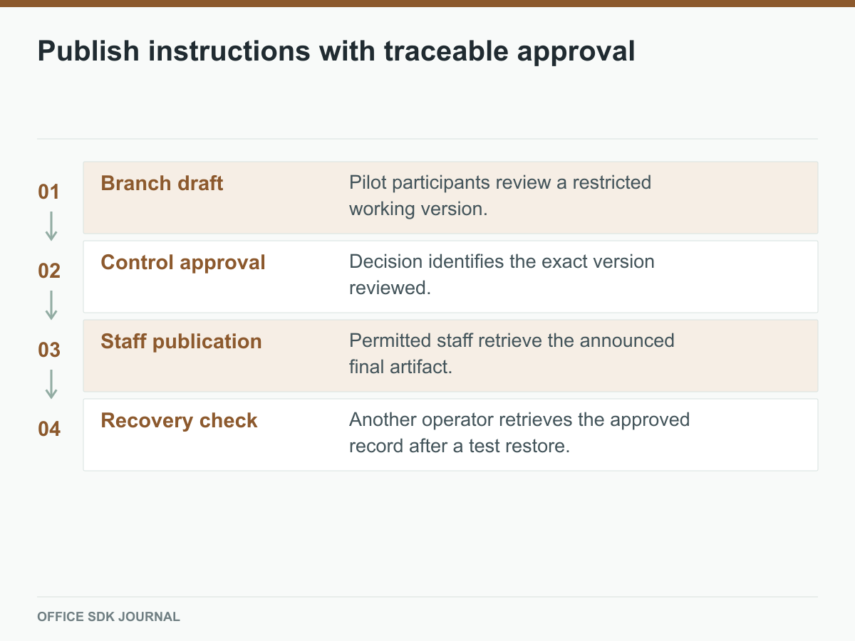 Draft, control approval, staff publication, and recovery verification.