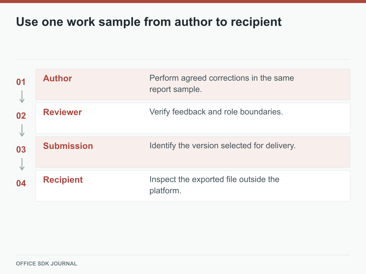 One test follows authoring, review, submission, and external reading.