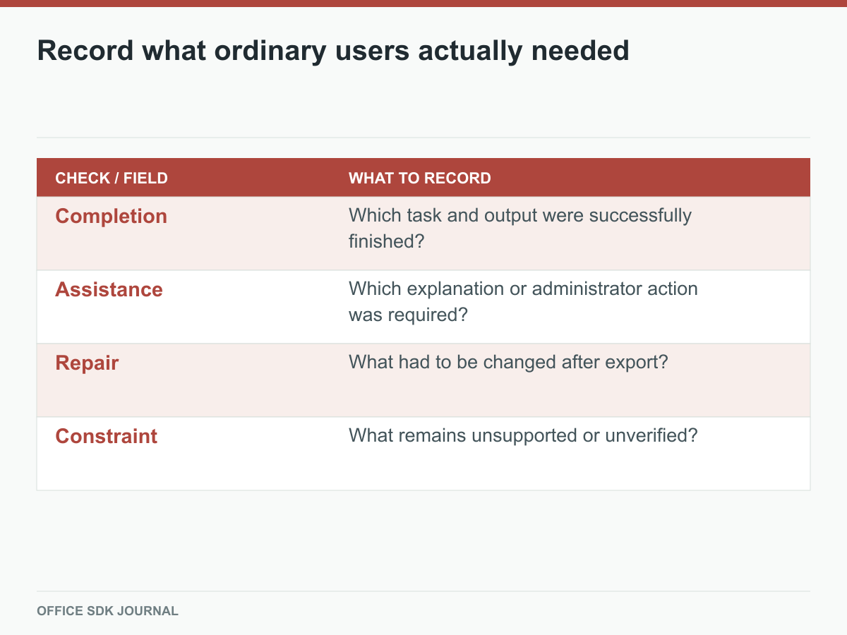 Four observation categories distinguish task success from demonstration fluency.