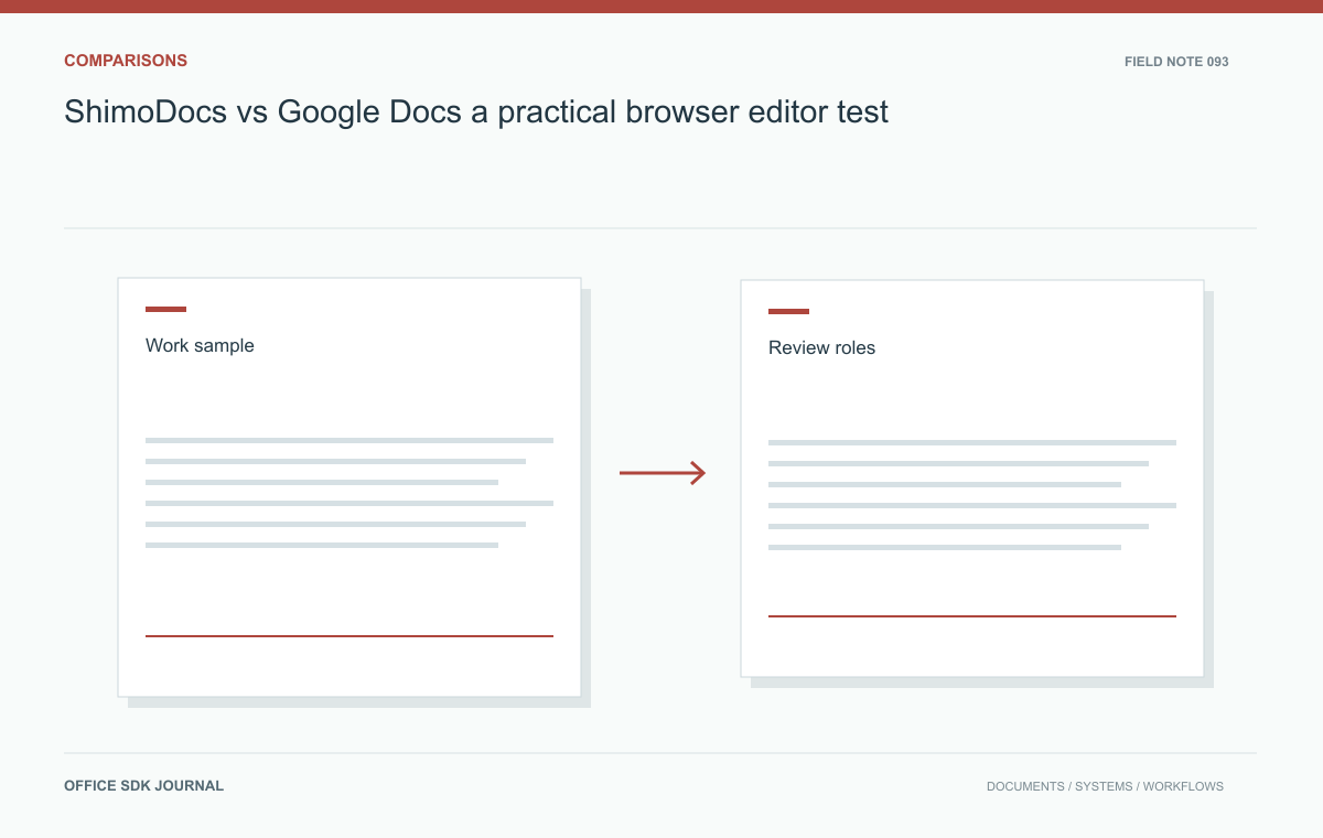 ShimoDocs vs Google Docs: a practical browser editor test: Work sample, Review roles, Revision recovery, Export inspection.