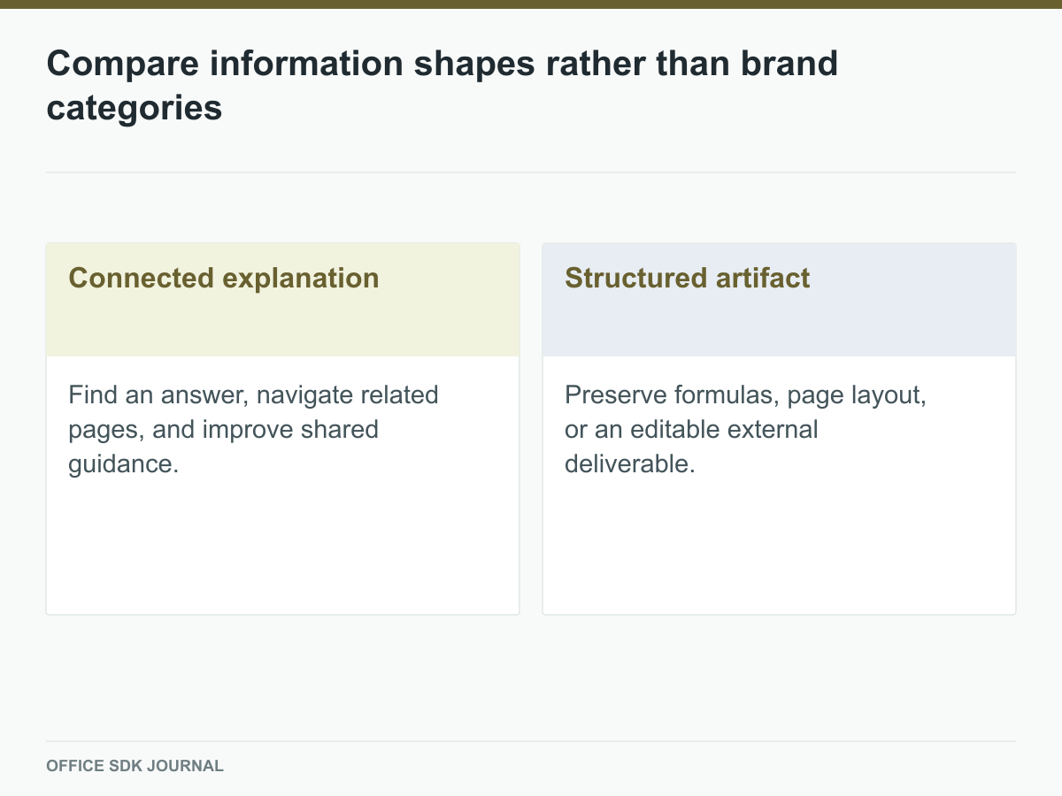 Connected explanations compared with structured office artifacts.