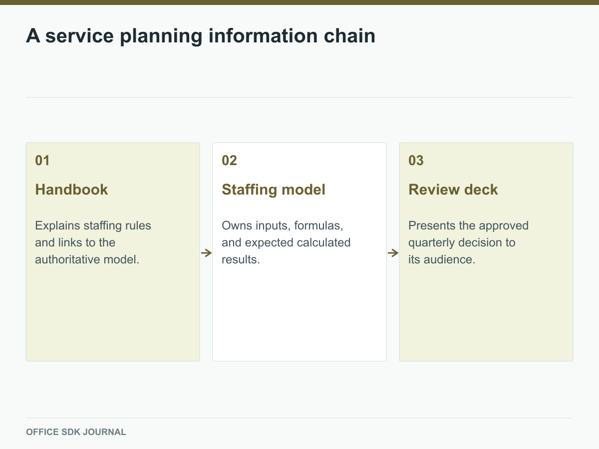 Handbook links to the staffing model, which supports the review deck.