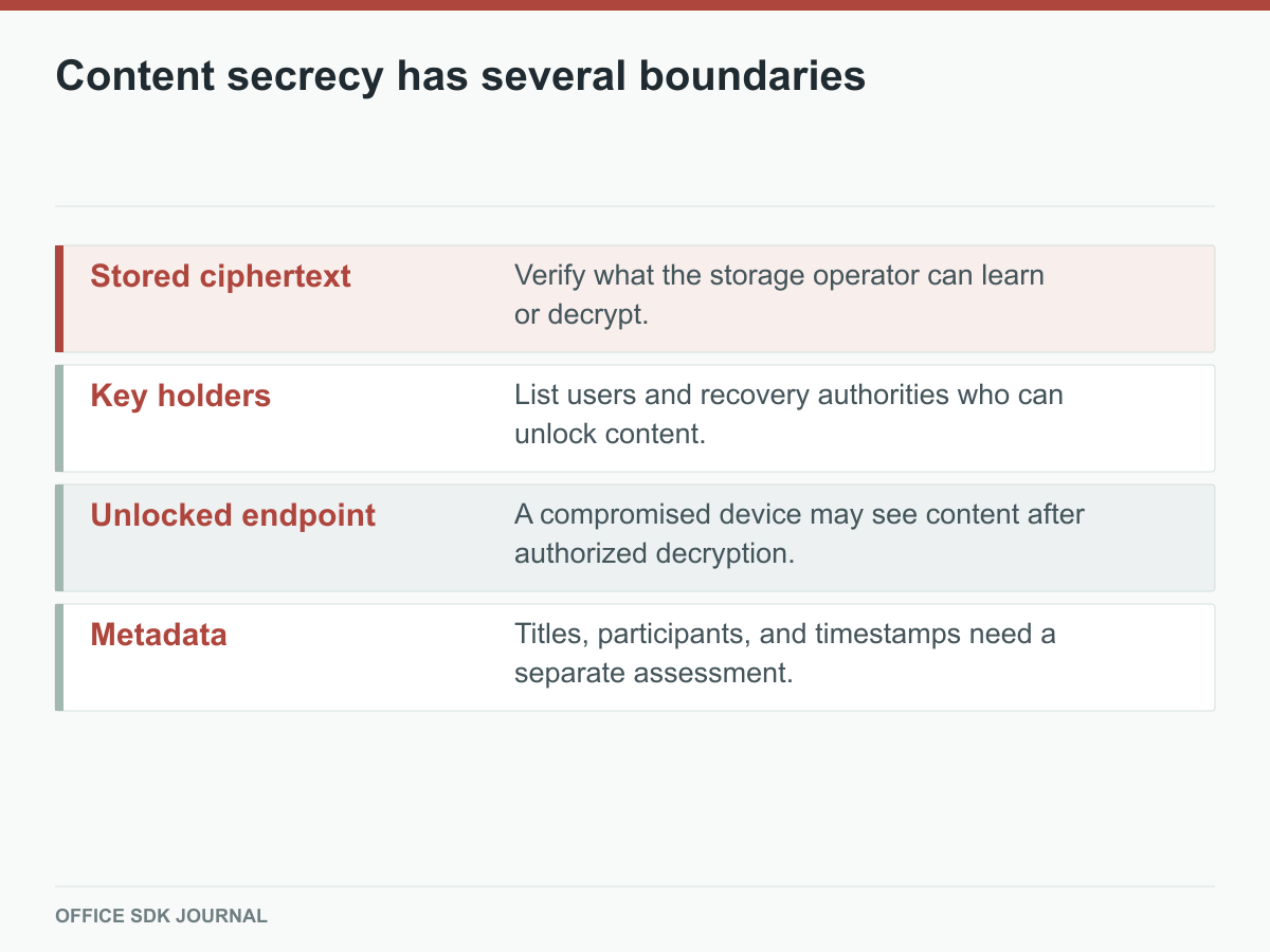 Storage, key holder, endpoint, and metadata boundaries of confidential editing.