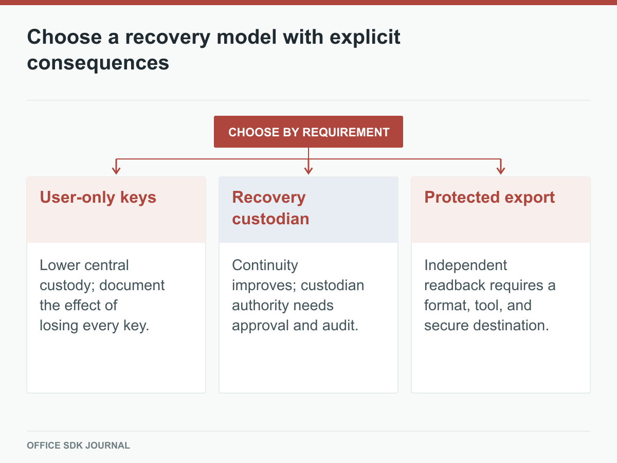 Three recovery approaches and the continuity or custody trade-offs associated with them.