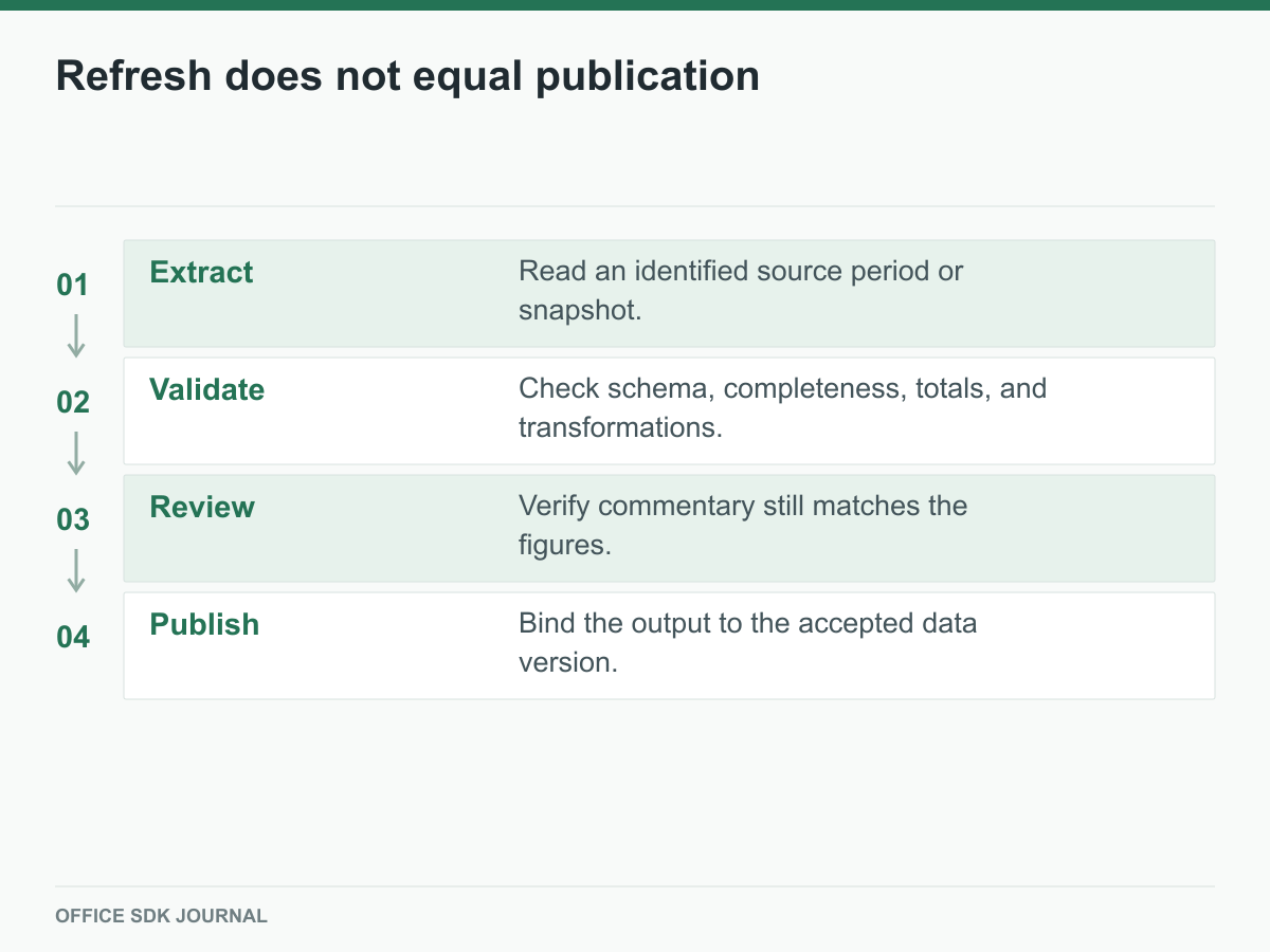 Extraction, validation, narrative review, and publication are distinct.