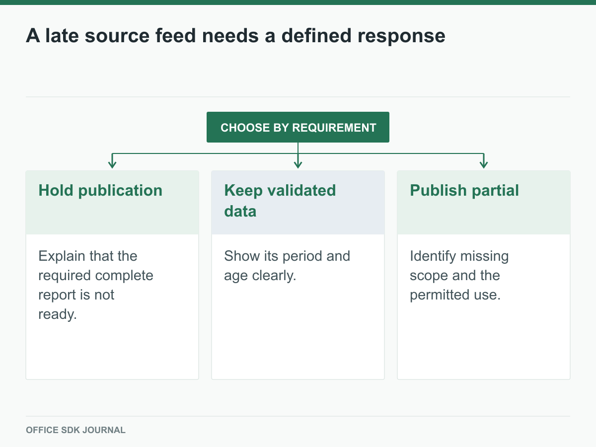 Three degraded behaviors have different implications for readers.