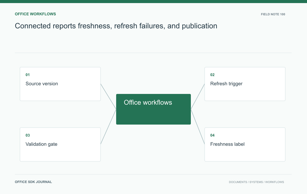 Connected reports: freshness, refresh failures, and publication: Source version, Refresh trigger, Validation gate, Freshness label.