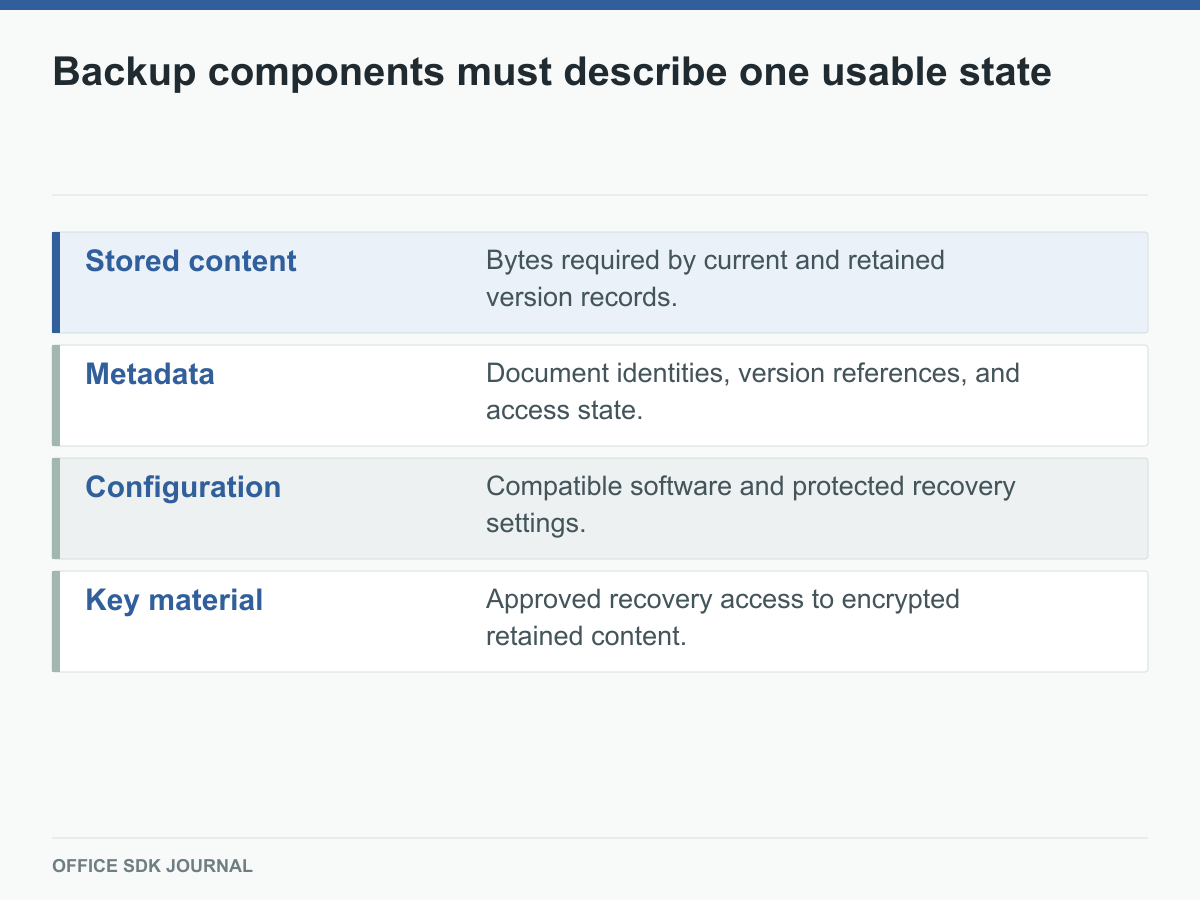 Stored content, metadata, configuration, and key material in a consistent backup.