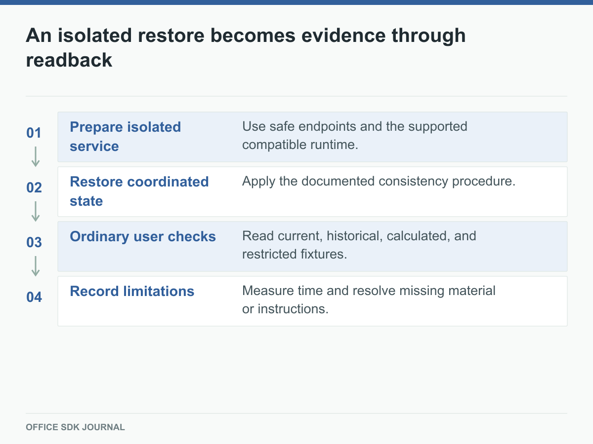 Isolated service, restore, ordinary user checks, and limitation recording.