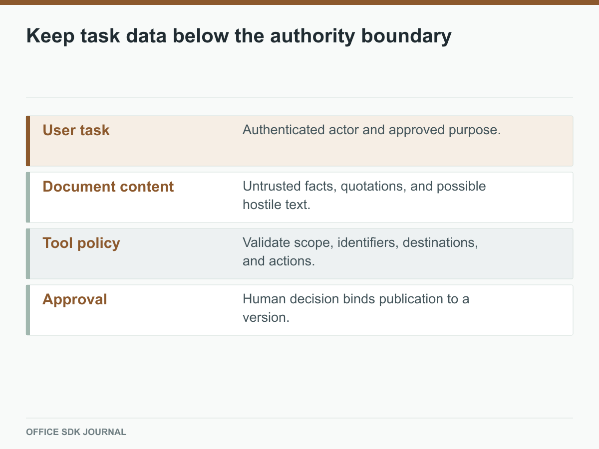 Documents supply data while policy and approval govern actions.