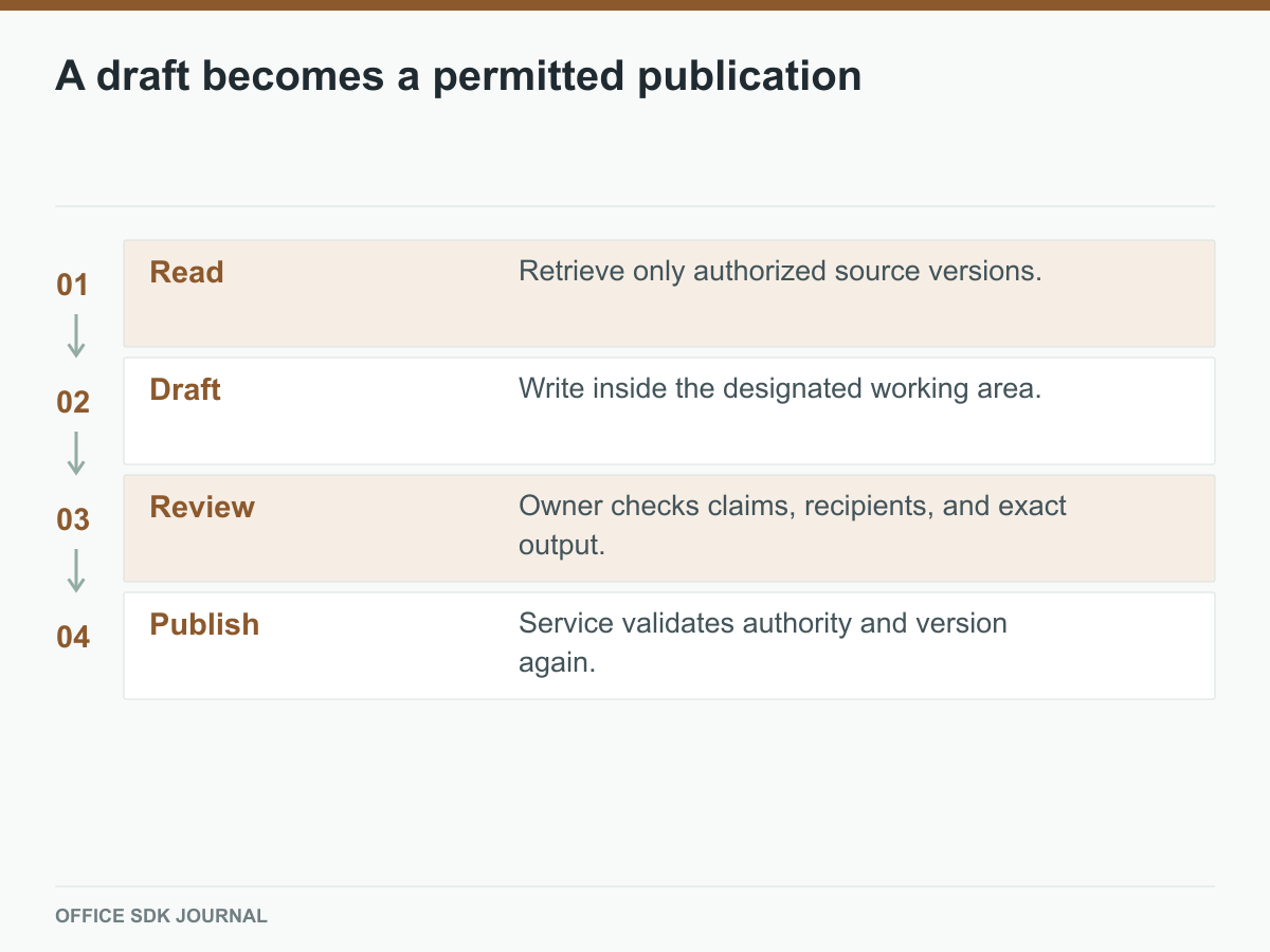 Read, draft, review, and publication use different permissions.