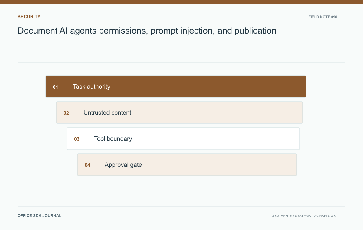 Document AI agents: permissions, prompt injection, and publication: Task authority, Untrusted content, Tool boundary, Approval gate.