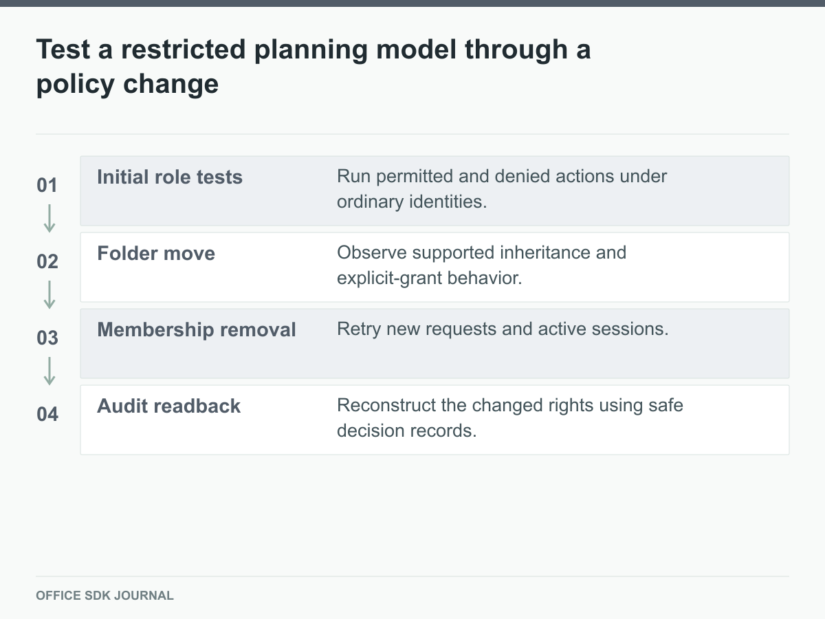 Role tests, folder move, membership removal, and audit readback.