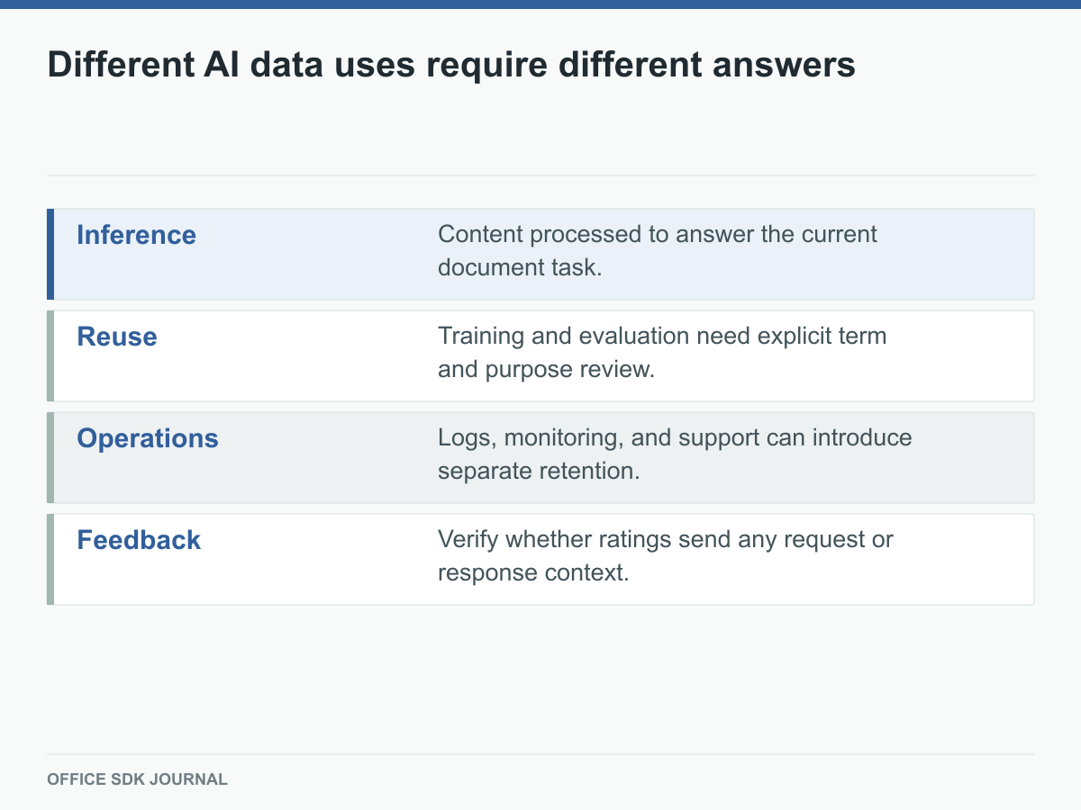 Inference, reuse, operations, and feedback uses of AI document content.
