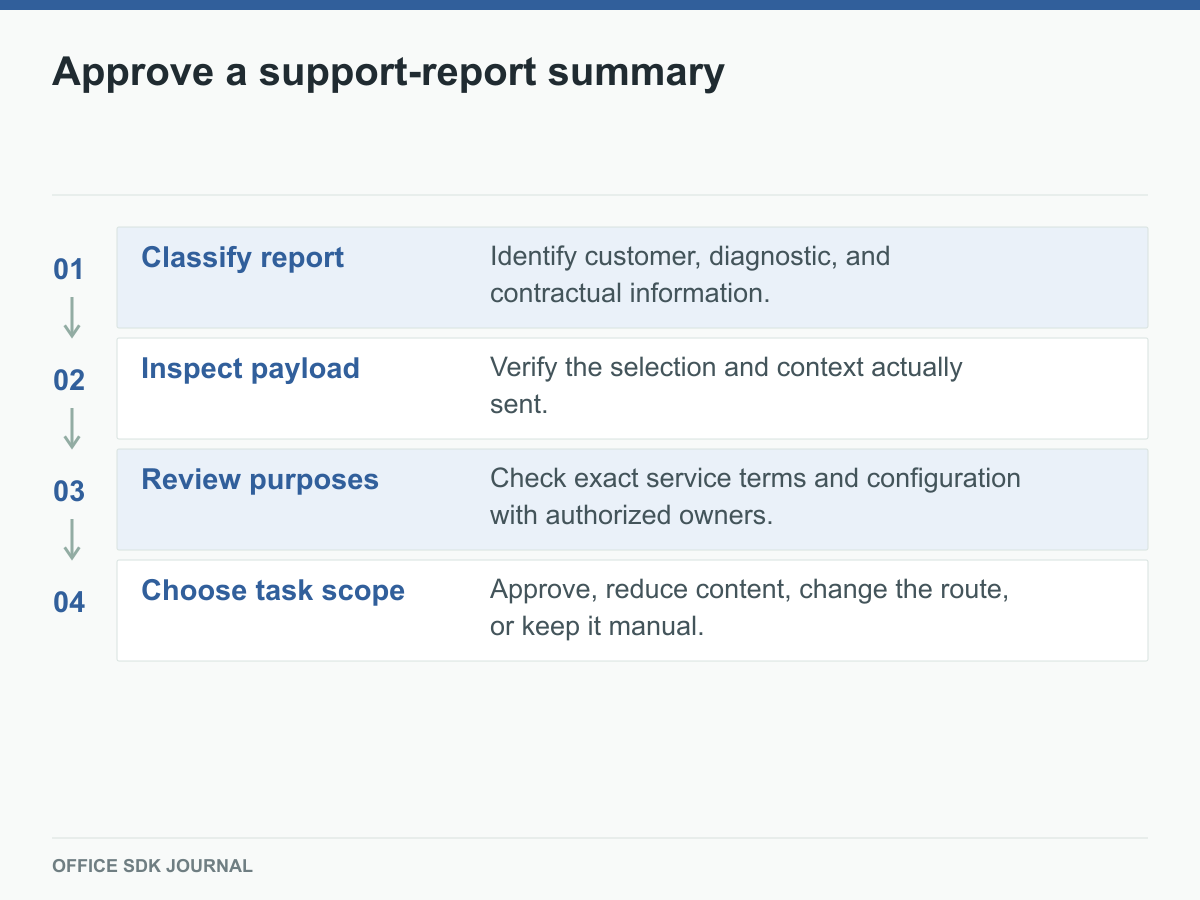 Classification, payload inspection, purpose review, and scope decision for an AI summary.