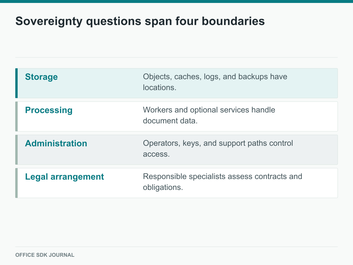 Four boundaries require different kinds of evidence.