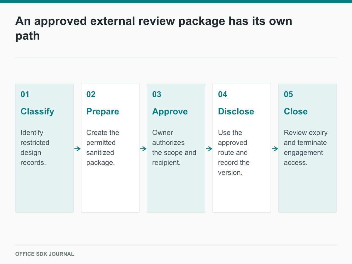 Classification and approval precede disclosure of an identified package.
