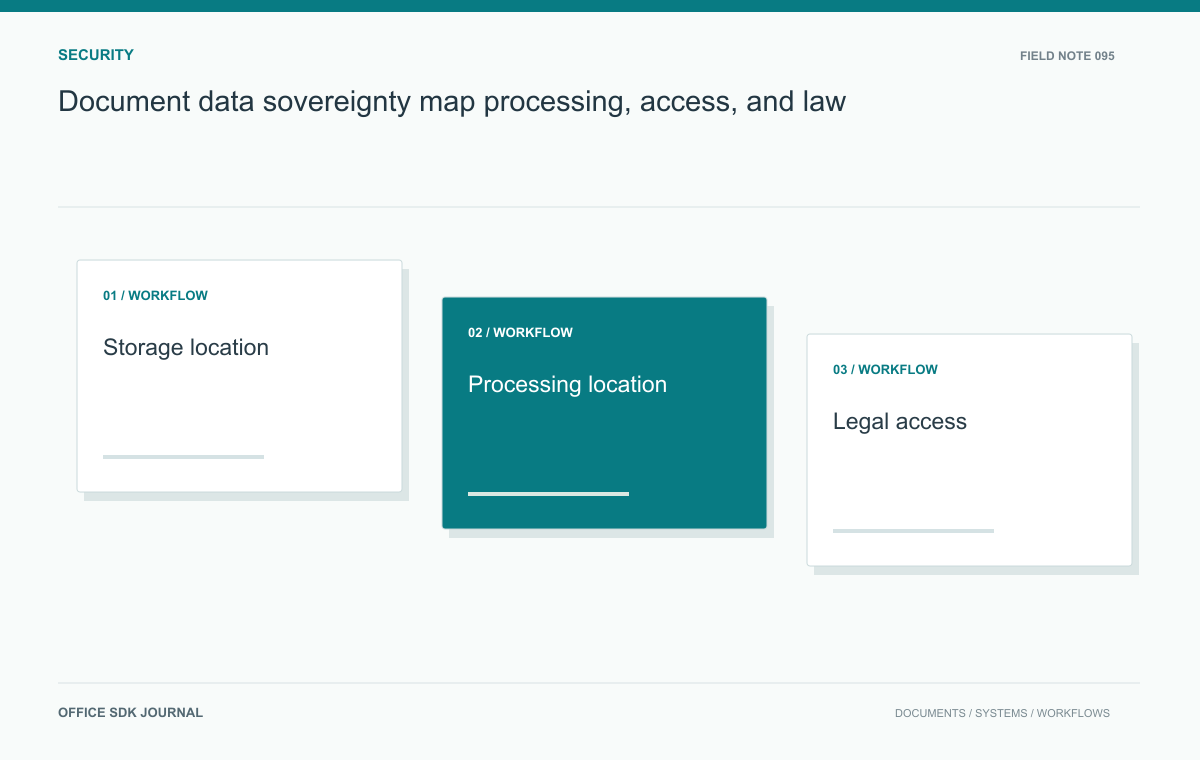 Document data sovereignty: map processing, access, and law: Storage location, Processing location, Legal access, Administrative authority.