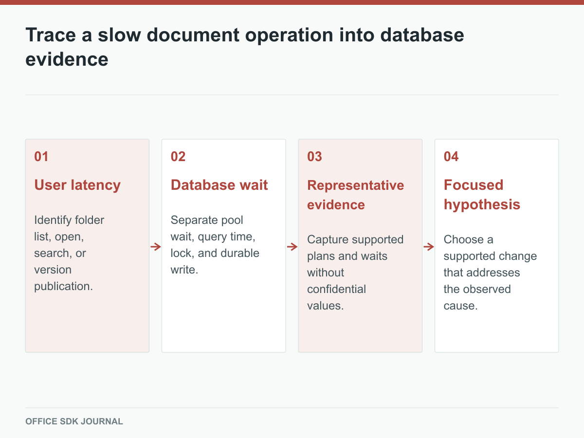 User operation to wait classification, evidence, and focused tuning hypothesis.