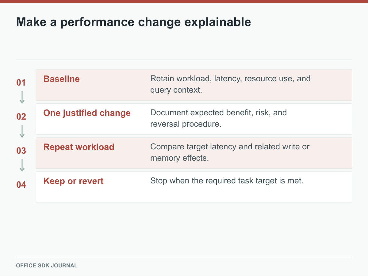 Baseline, justified change, repeat measurement, and keep-or-revert decision.