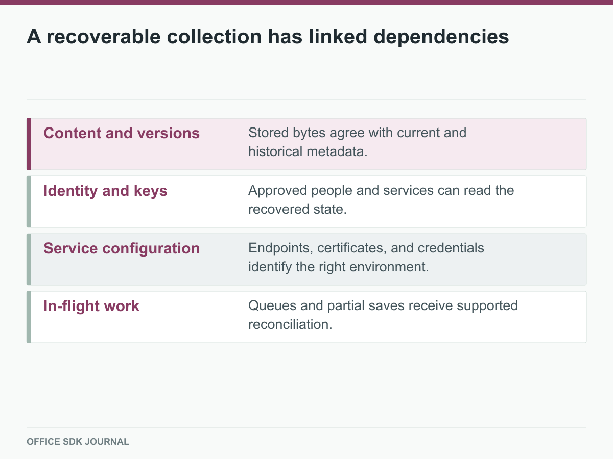 Content, identity and keys, configuration, and in-flight state needed for recovery.