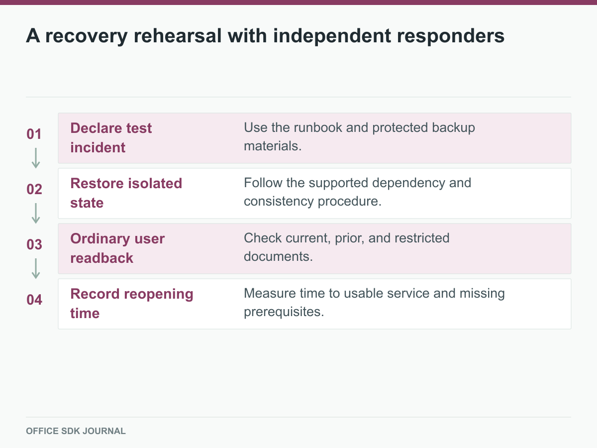 Incident declaration, isolated restore, user readback, and measured reopening.