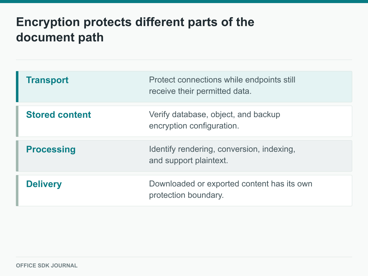 Transport, storage, processing, and delivery encryption boundaries.