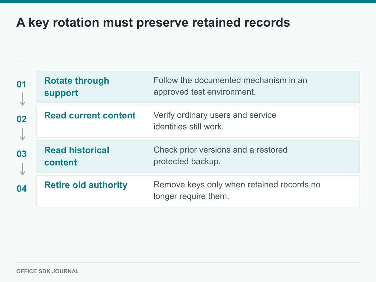 Supported rotation, current readback, historical readback, and old-key retirement.