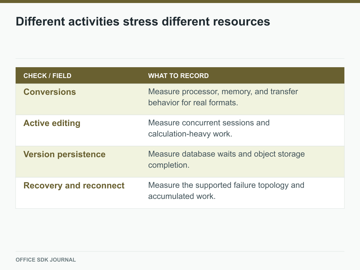 Conversion, editing, persistence, and recovery activities mapped to resource measurements.