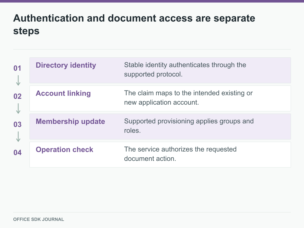 Directory identity, account linking, membership update, and document operation check.
