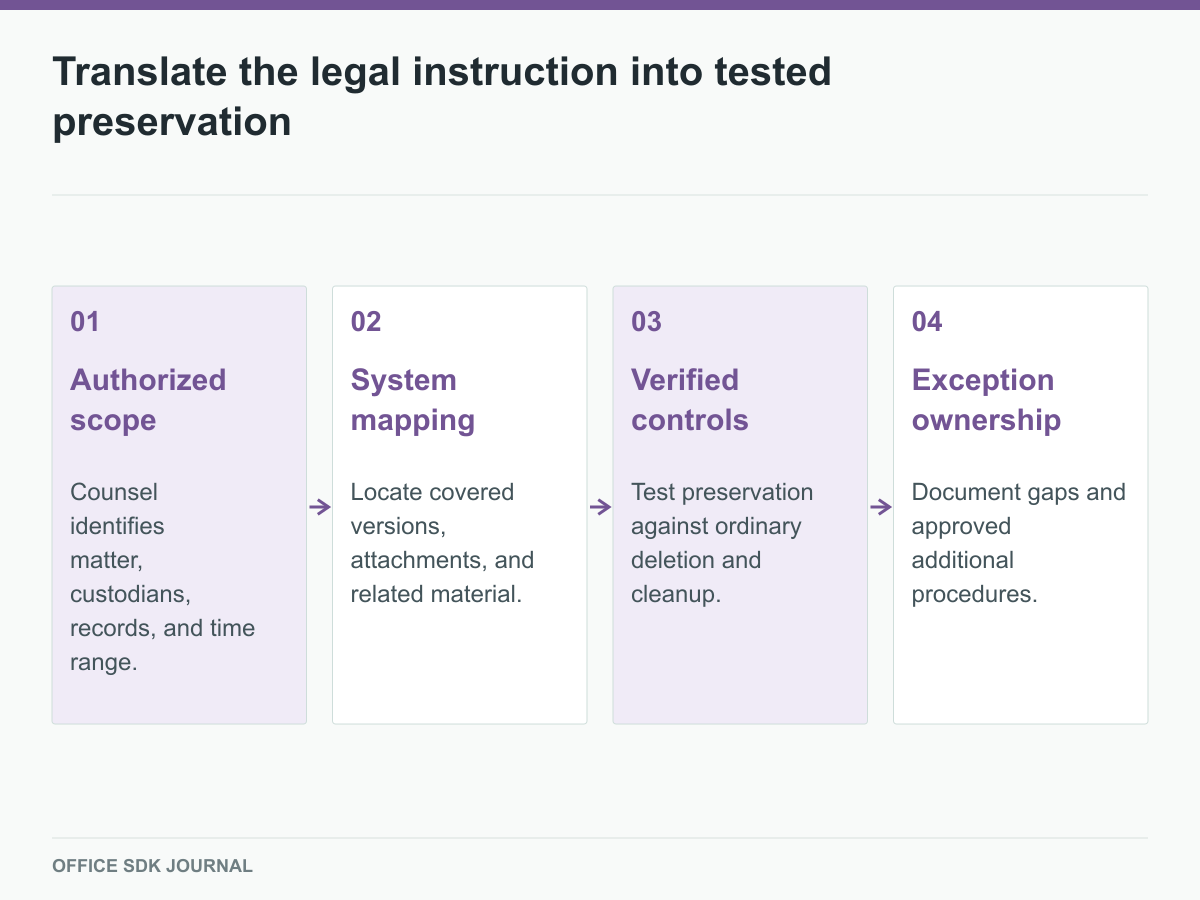 Instruction scope, system mapping, preservation tests, and exception ownership.