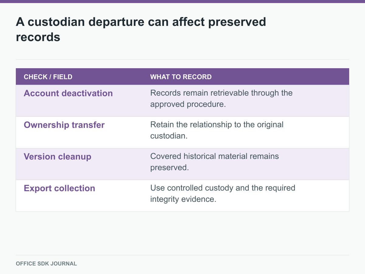 Deactivation, ownership transfer, cleanup, and export tests for held records.