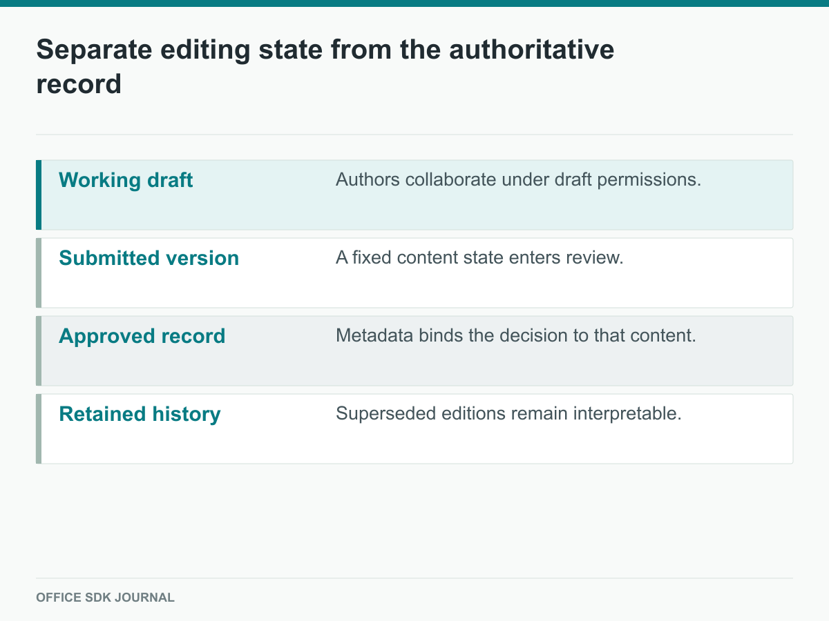 Four record states distinguish current collaboration from formal authority.