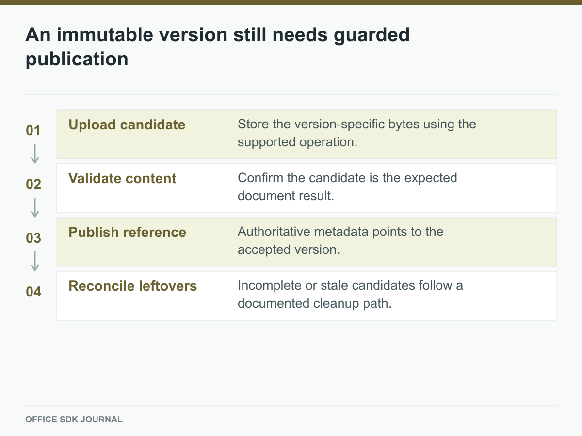 Candidate upload, validation, publication, and leftover reconciliation.