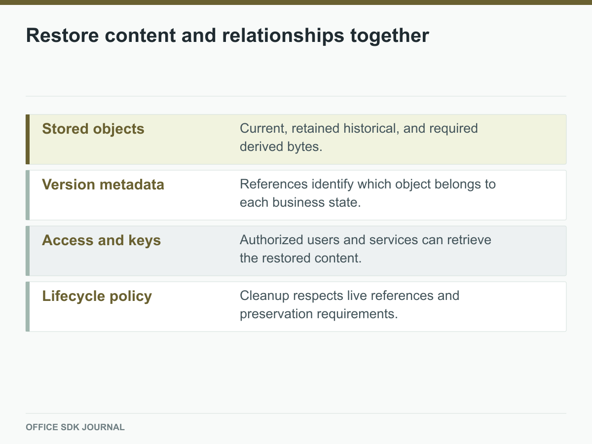 Objects, version metadata, access and keys, and lifecycle policy in recovery.