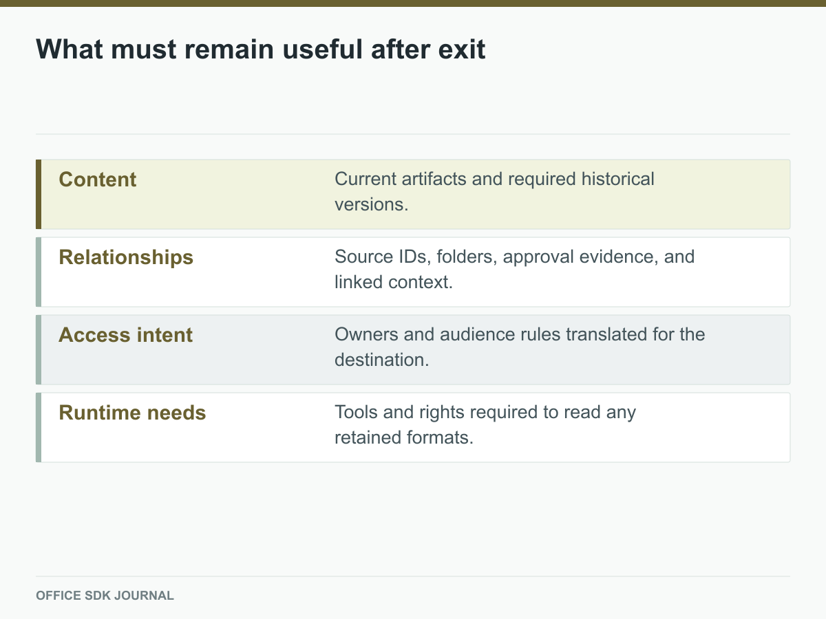 Content, relationships, access intent, and runtime needs in a platform exit.