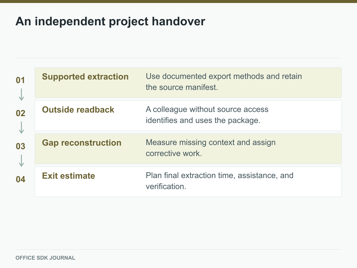 Export, independent readback, gap reconstruction, and exit estimate.