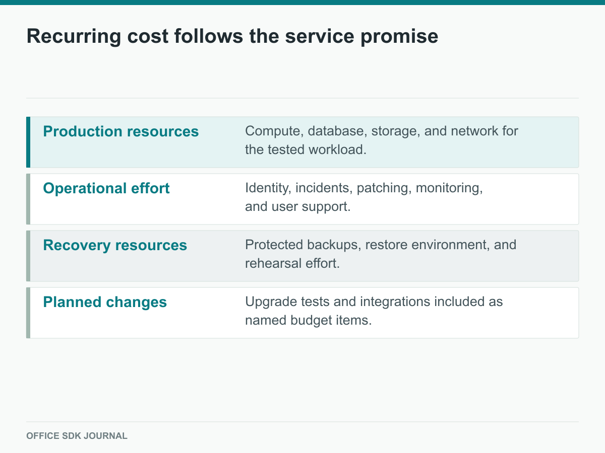Production, staff, recovery, and change cost layers for a document service.