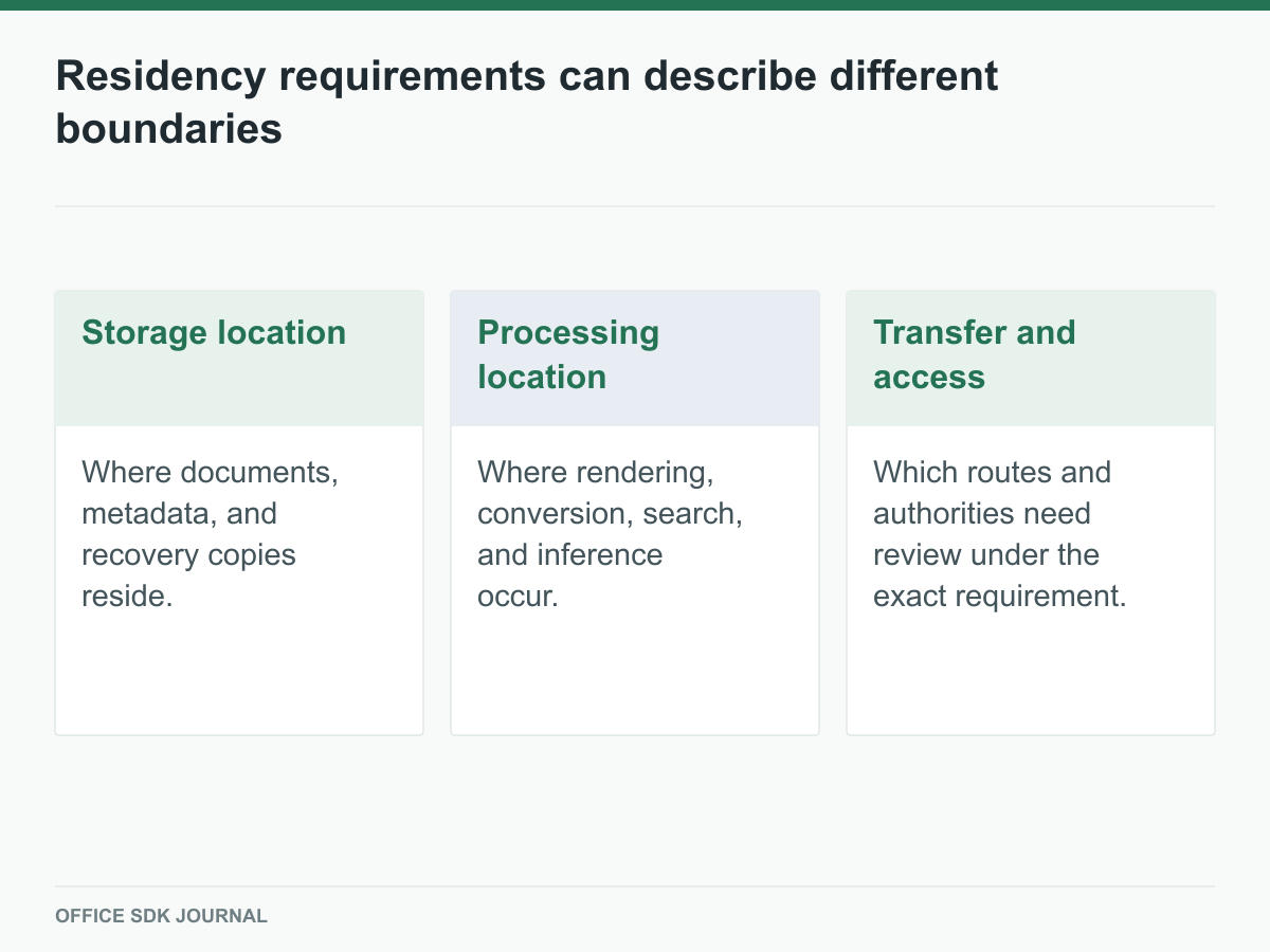 Storage, processing, and transfer or access boundaries in residency review.