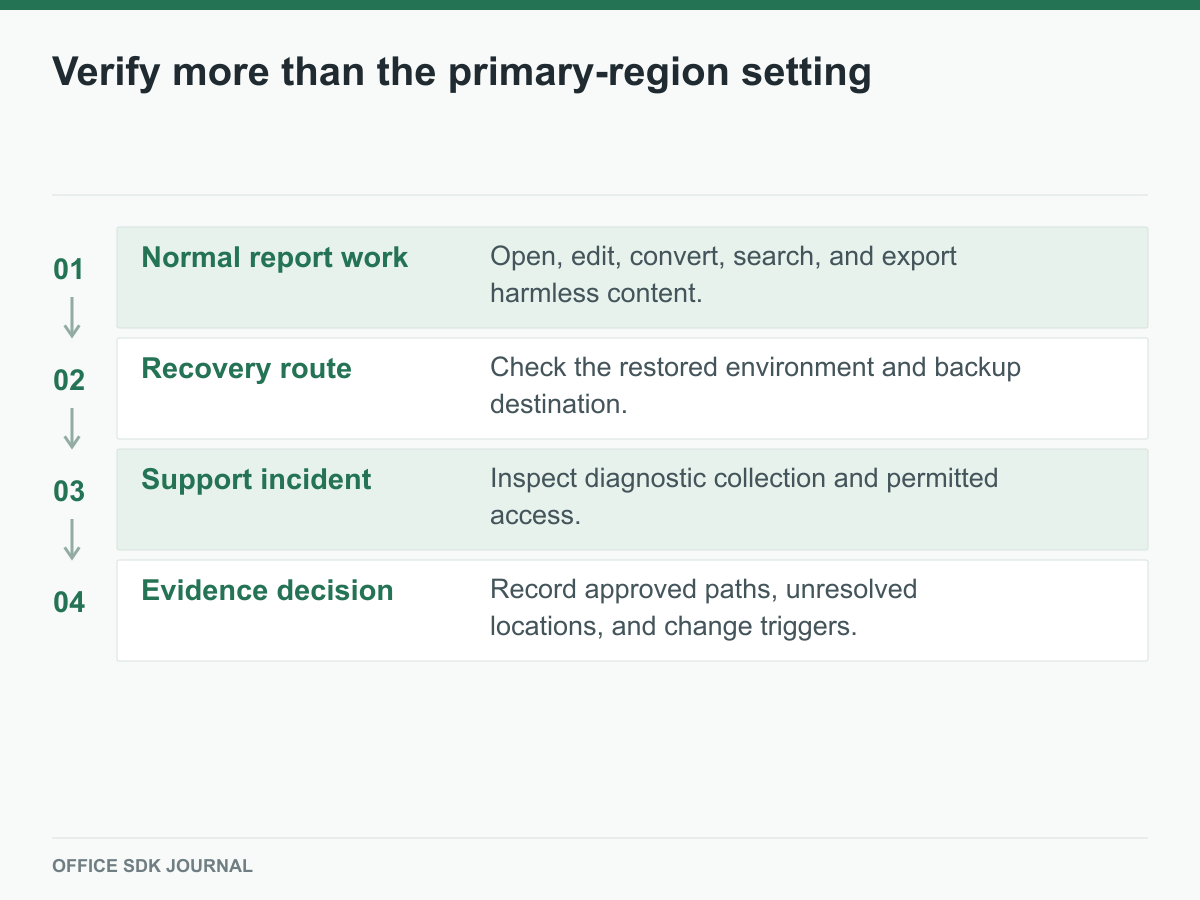 Normal workflow, recovery, support, and evidence decision in a residency test.