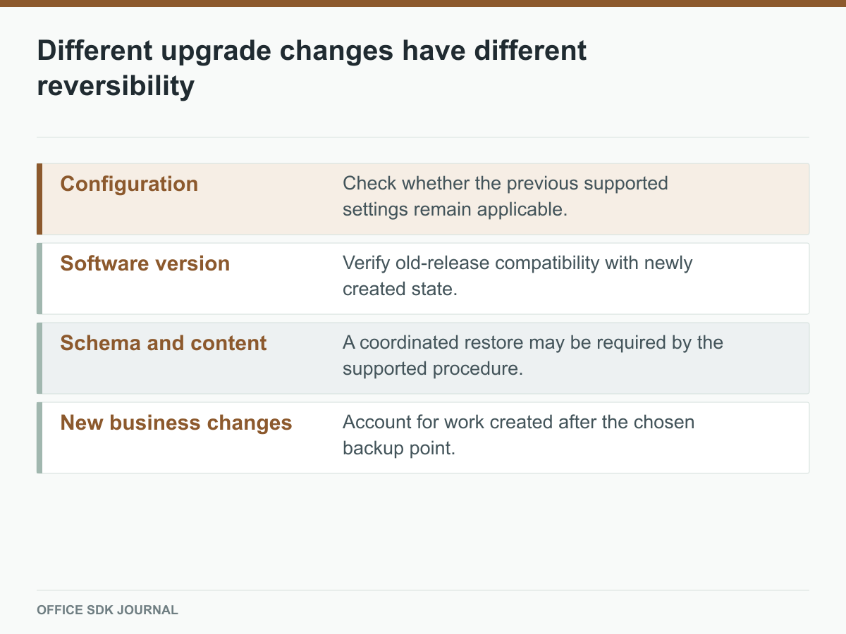 Configuration, software, schema, and new user work as upgrade reversal layers.