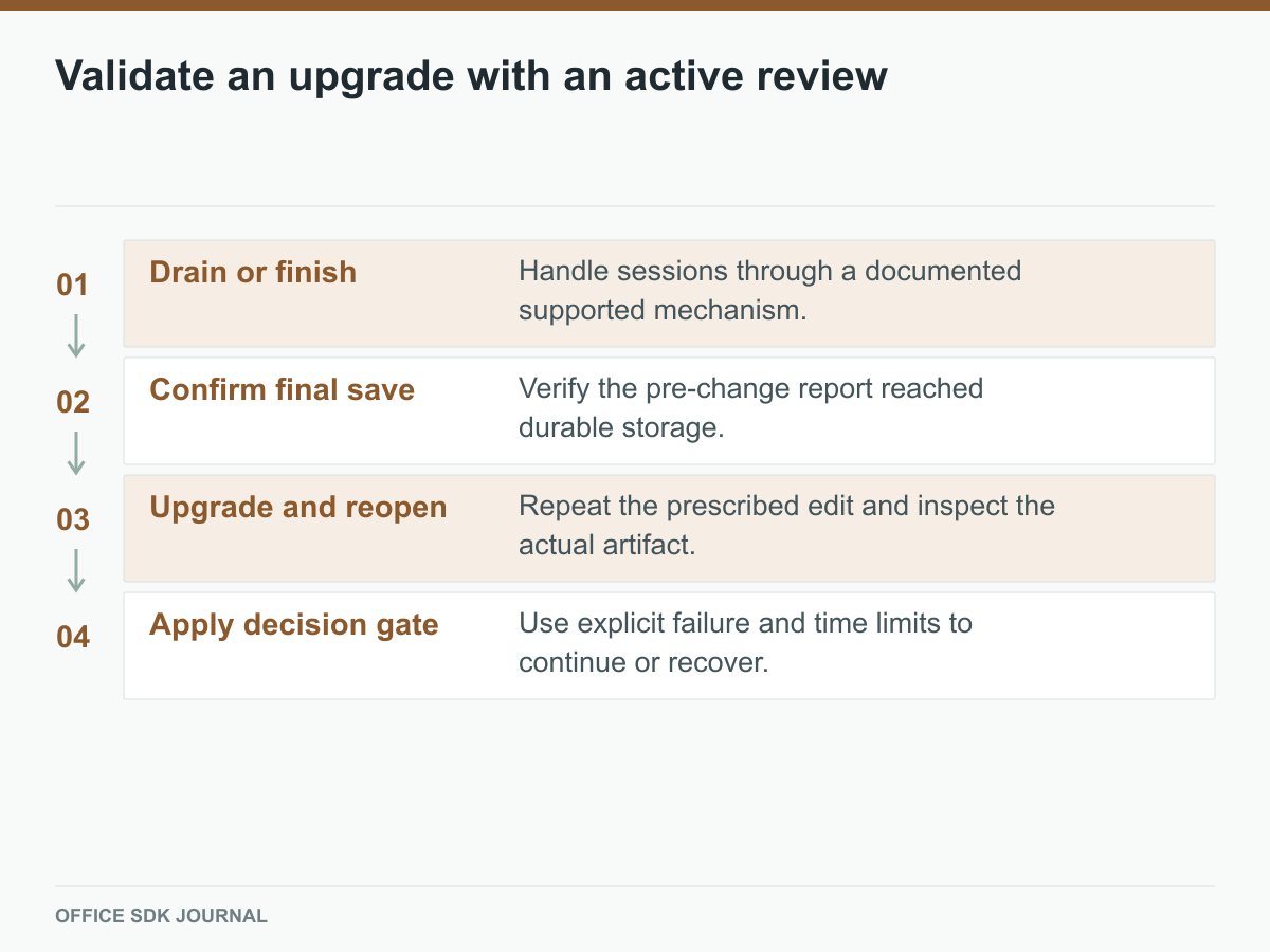 Session handling, final save, upgrade validation, and recovery decision gate.