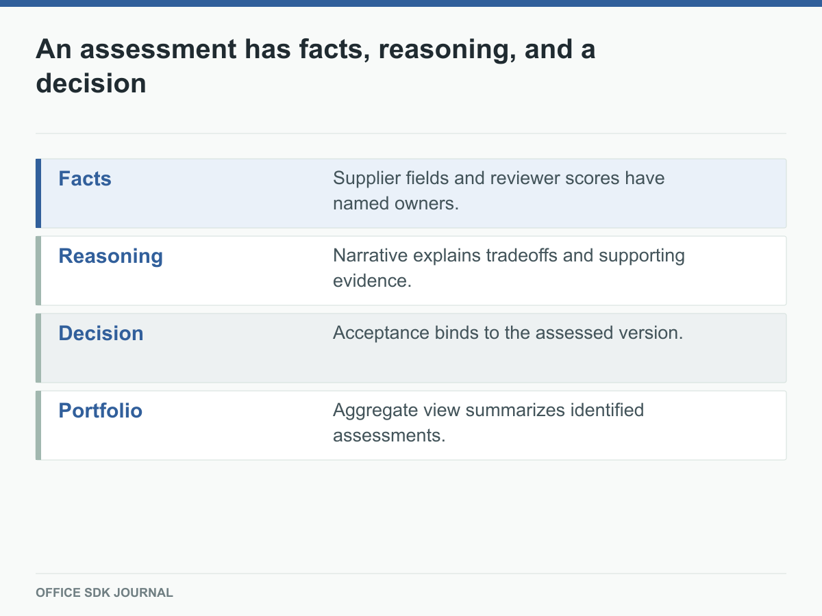 Four layers distinguish data updates from historical decisions.
