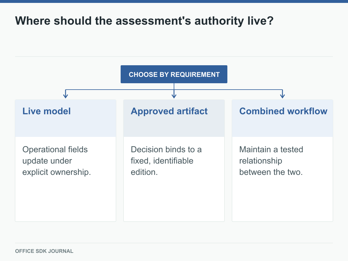 A workflow can use live data, approved artifacts, or a controlled combination.